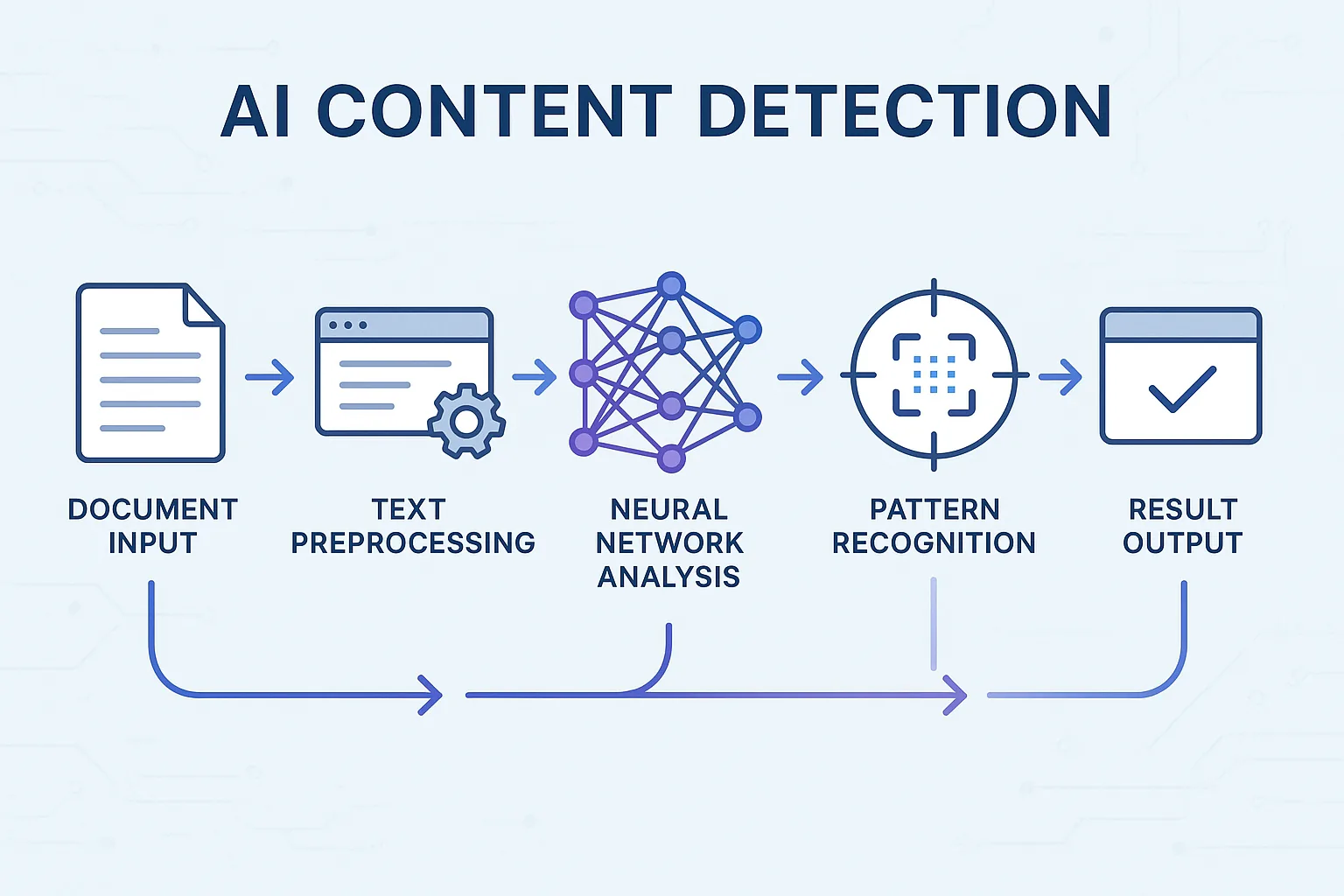 AI Detection Workflow